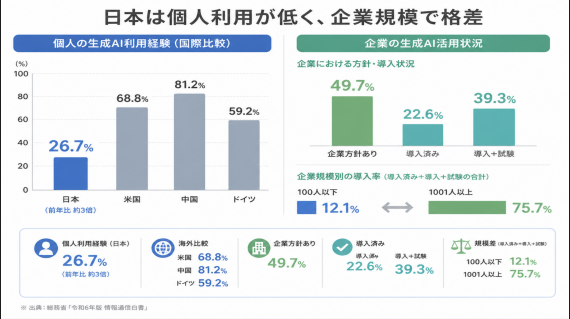 日本と海外の生成AI利用経験および企業での生成AI活用状況を示すグラフ